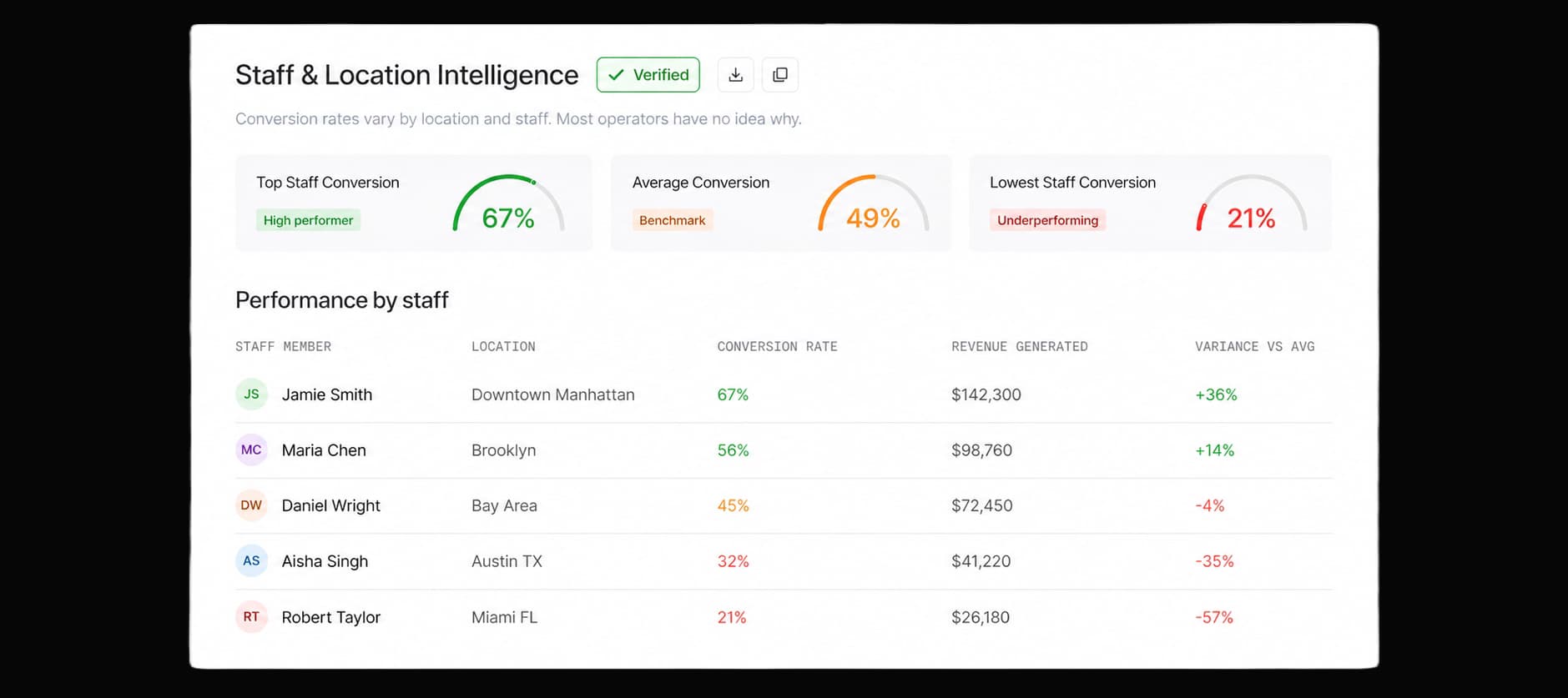 Staff and location performance intelligence